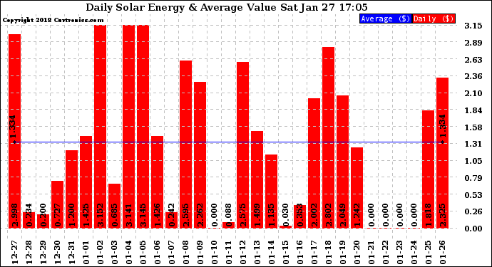 Solar PV/Inverter Performance Daily Solar Energy Production Value