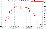 Solar PV/Inverter Performance Daily Energy Production Per Minute