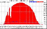 Solar PV/Inverter Performance Grid Power & Solar Radiation