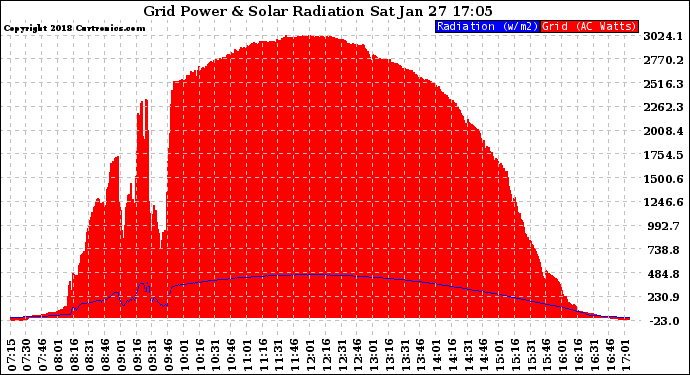 Solar PV/Inverter Performance Grid Power & Solar Radiation