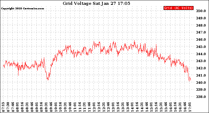 Solar PV/Inverter Performance Grid Voltage