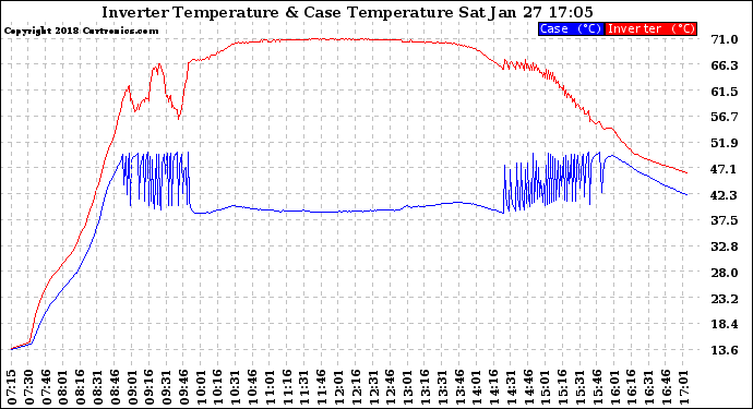 Solar PV/Inverter Performance Inverter Operating Temperature