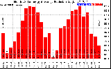 Solar PV/Inverter Performance Monthly Solar Energy Production