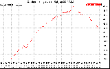 Solar PV/Inverter Performance Outdoor Temperature