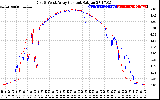 Solar PV/Inverter Performance Photovoltaic Panel Current Output