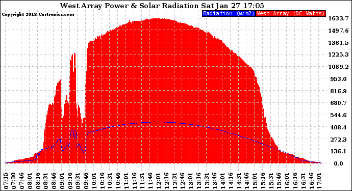 Solar PV/Inverter Performance West Array Power Output & Solar Radiation