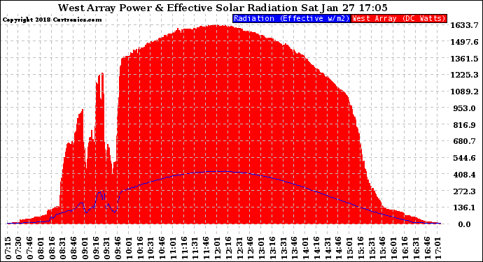 Solar PV/Inverter Performance West Array Power Output & Effective Solar Radiation