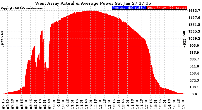 Solar PV/Inverter Performance West Array Actual & Average Power Output