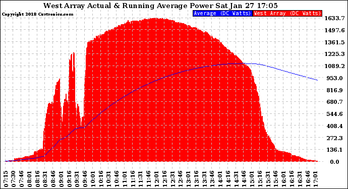 Solar PV/Inverter Performance West Array Actual & Running Average Power Output