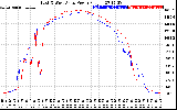 Solar PV/Inverter Performance Photovoltaic Panel Power Output