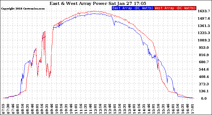 Solar PV/Inverter Performance Photovoltaic Panel Power Output