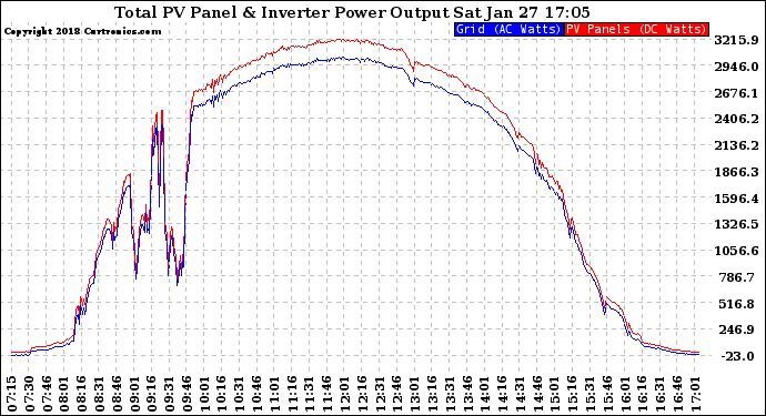 Solar PV/Inverter Performance PV Panel Power Output & Inverter Power Output