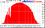 Solar PV/Inverter Performance Total PV Panel Power Output & Effective Solar Radiation