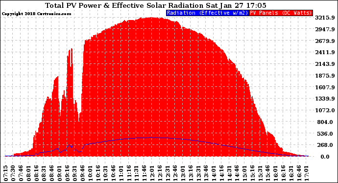 Solar PV/Inverter Performance Total PV Panel Power Output & Effective Solar Radiation