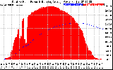 Solar PV/Inverter Performance Total PV Panel & Running Average Power Output