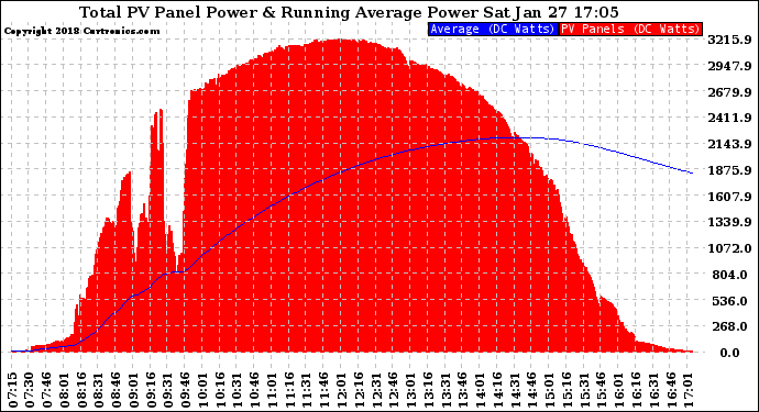 Solar PV/Inverter Performance Total PV Panel & Running Average Power Output