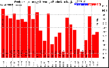 Solar PV/Inverter Performance Weekly Solar Energy Production