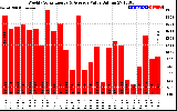 Solar PV/Inverter Performance Weekly Solar Energy Production Value