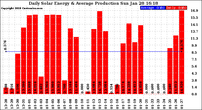 Solar PV/Inverter Performance Daily Solar Energy Production