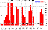 Solar PV/Inverter Performance Daily Solar Energy Production Value