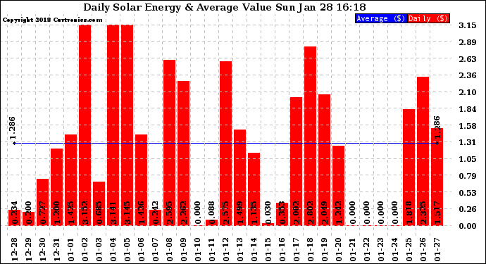 Solar PV/Inverter Performance Daily Solar Energy Production Value