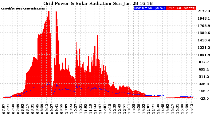 Solar PV/Inverter Performance Grid Power & Solar Radiation