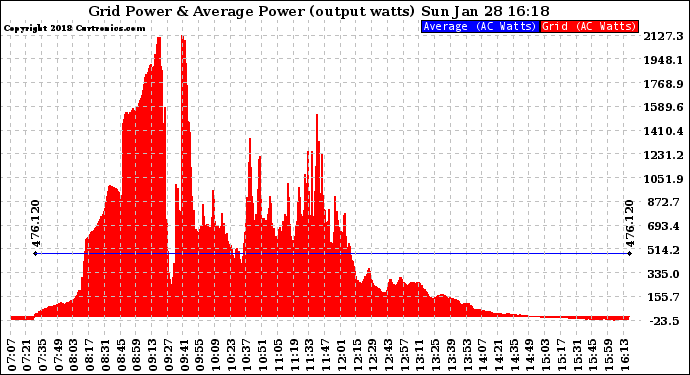 Solar PV/Inverter Performance Inverter Power Output