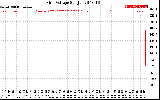 Solar PV/Inverter Performance Grid Voltage