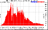 Solar PV/Inverter Performance Solar Radiation & Day Average per Minute