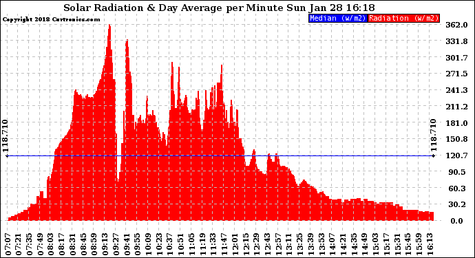 Solar PV/Inverter Performance Solar Radiation & Day Average per Minute