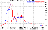 Solar PV/Inverter Performance Photovoltaic Panel Current Output