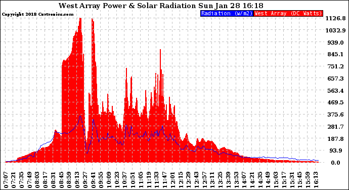 Solar PV/Inverter Performance West Array Power Output & Solar Radiation