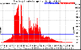 Solar PV/Inverter Performance West Array Actual & Average Power Output