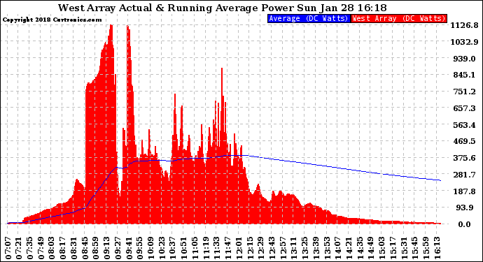 Solar PV/Inverter Performance West Array Actual & Running Average Power Output