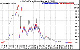 Solar PV/Inverter Performance Photovoltaic Panel Power Output