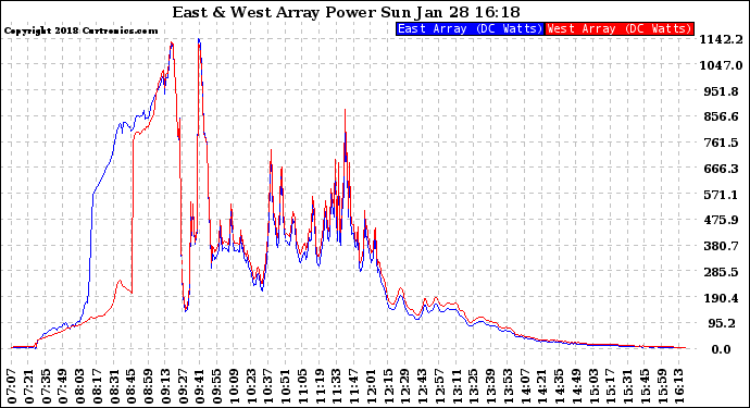 Solar PV/Inverter Performance Photovoltaic Panel Power Output