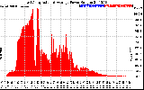 Solar PV/Inverter Performance East Array Actual & Average Power Output