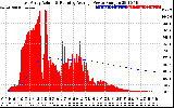 Solar PV/Inverter Performance East Array Actual & Running Average Power Output