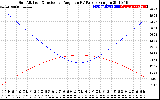 Solar PV/Inverter Performance Sun Altitude Angle & Sun Incidence Angle on PV Panels