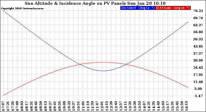 Solar PV/Inverter Performance Sun Altitude Angle & Sun Incidence Angle on PV Panels