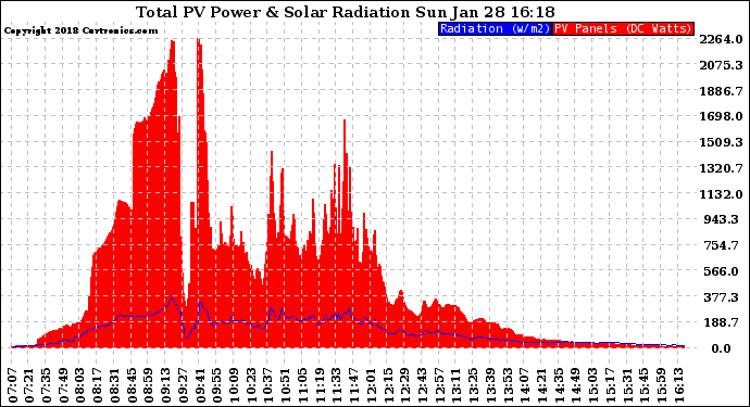 Solar PV/Inverter Performance Total PV Panel Power Output & Solar Radiation