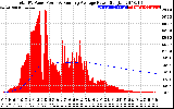 Solar PV/Inverter Performance Total PV Panel & Running Average Power Output