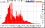 Solar PV/Inverter Performance Total PV Panel Power Output