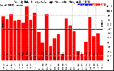 Solar PV/Inverter Performance Weekly Solar Energy Production