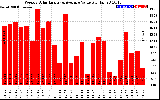 Solar PV/Inverter Performance Weekly Solar Energy Production Value