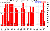 Solar PV/Inverter Performance Daily Solar Energy Production