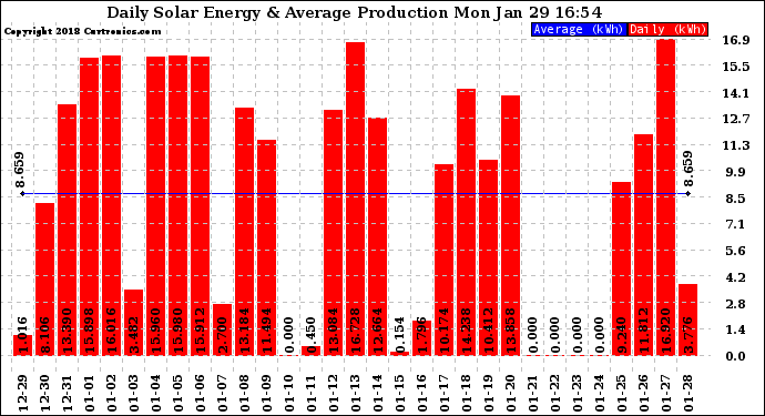 Solar PV/Inverter Performance Daily Solar Energy Production