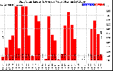 Solar PV/Inverter Performance Daily Solar Energy Production Value