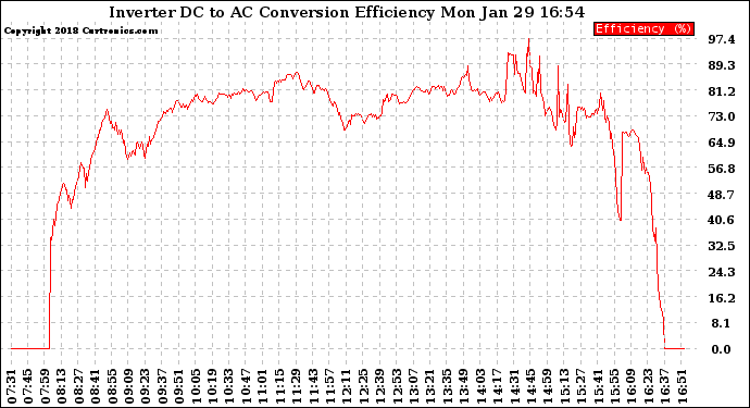 Solar PV/Inverter Performance Inverter DC to AC Conversion Efficiency