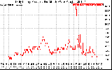 Solar PV/Inverter Performance Daily Energy Production Per Minute